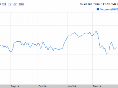 variations actions gazprom francfort