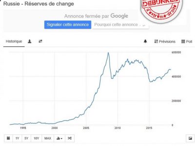 Réserves de change Russes 1995 2018