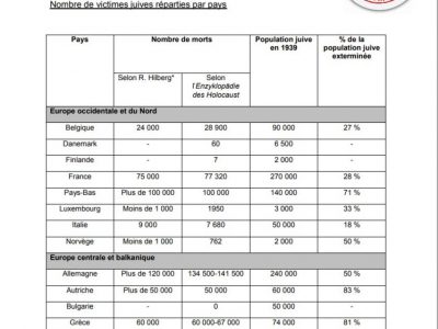 Bilan de la Shoah en Europe