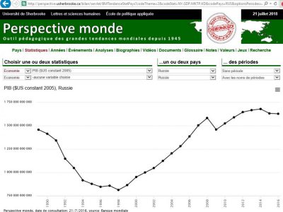 Evolution du PIB Russe en dollars constants