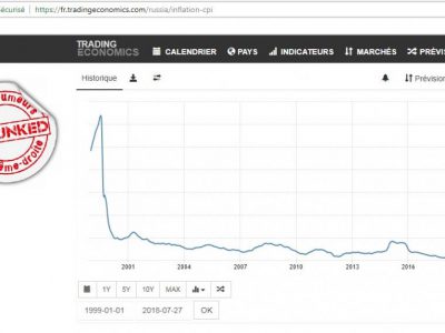 Evolution de l'inflation en Russie depuis 1999