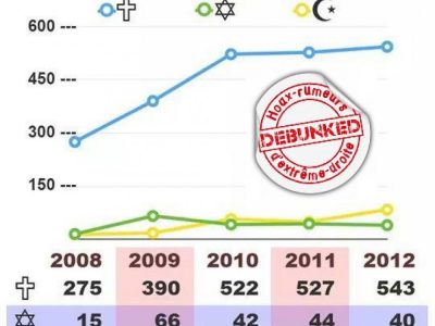 Infographie d'extrême droite sur l'augmentation des "actes anti chrétiens"