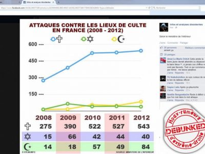 Infographie d'extrême droite sur l'augmentation des "actes anti chrétiens" sur Facebook