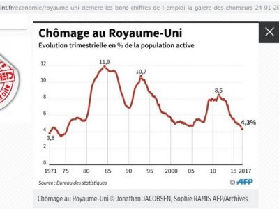 Taux chômage en Grande Bretagne