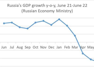 PIB Russe