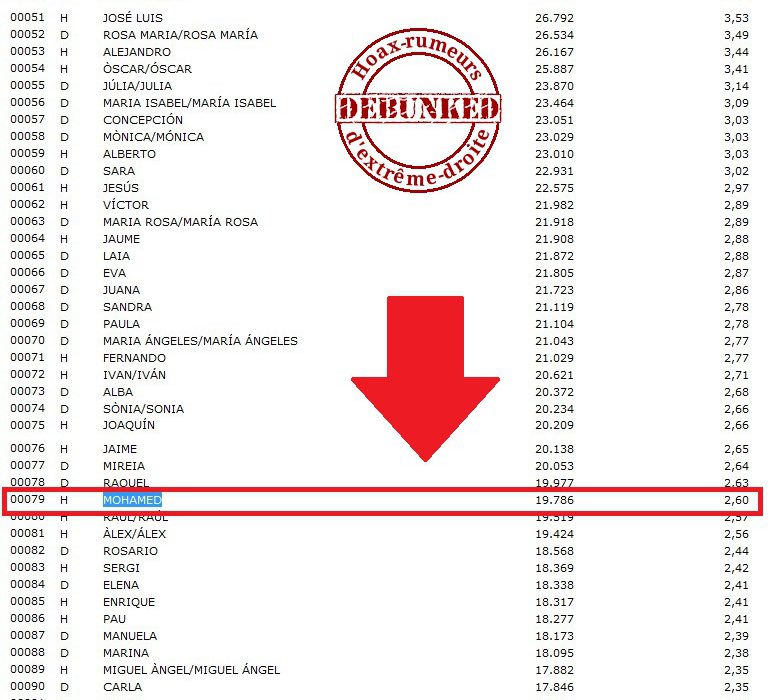 mohamed prénom catalogne liste